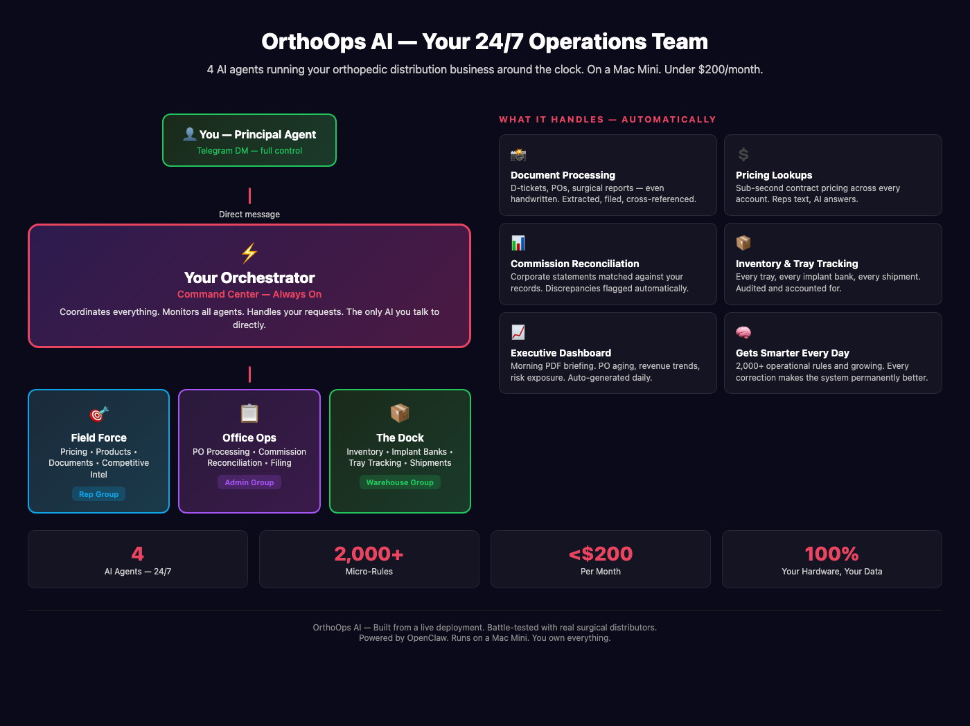 OrthoOps AI — 4 AI agents running your operations 24/7